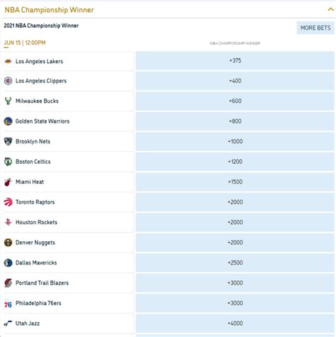 2021 nba championship odds|2021 NBA championship odds: Lakers favorites, Clippers and .